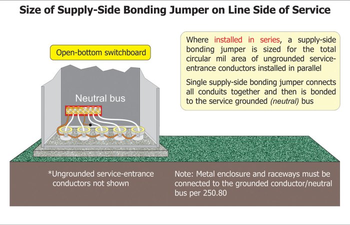 A supply-side bonding jumper is installed only at the service