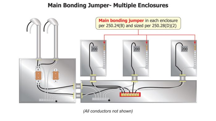 Bonding service main grounding jumper location common conductor electrode multiple enclosure system means disconnecting equipment conductors neutral parallel enclosures jumpers